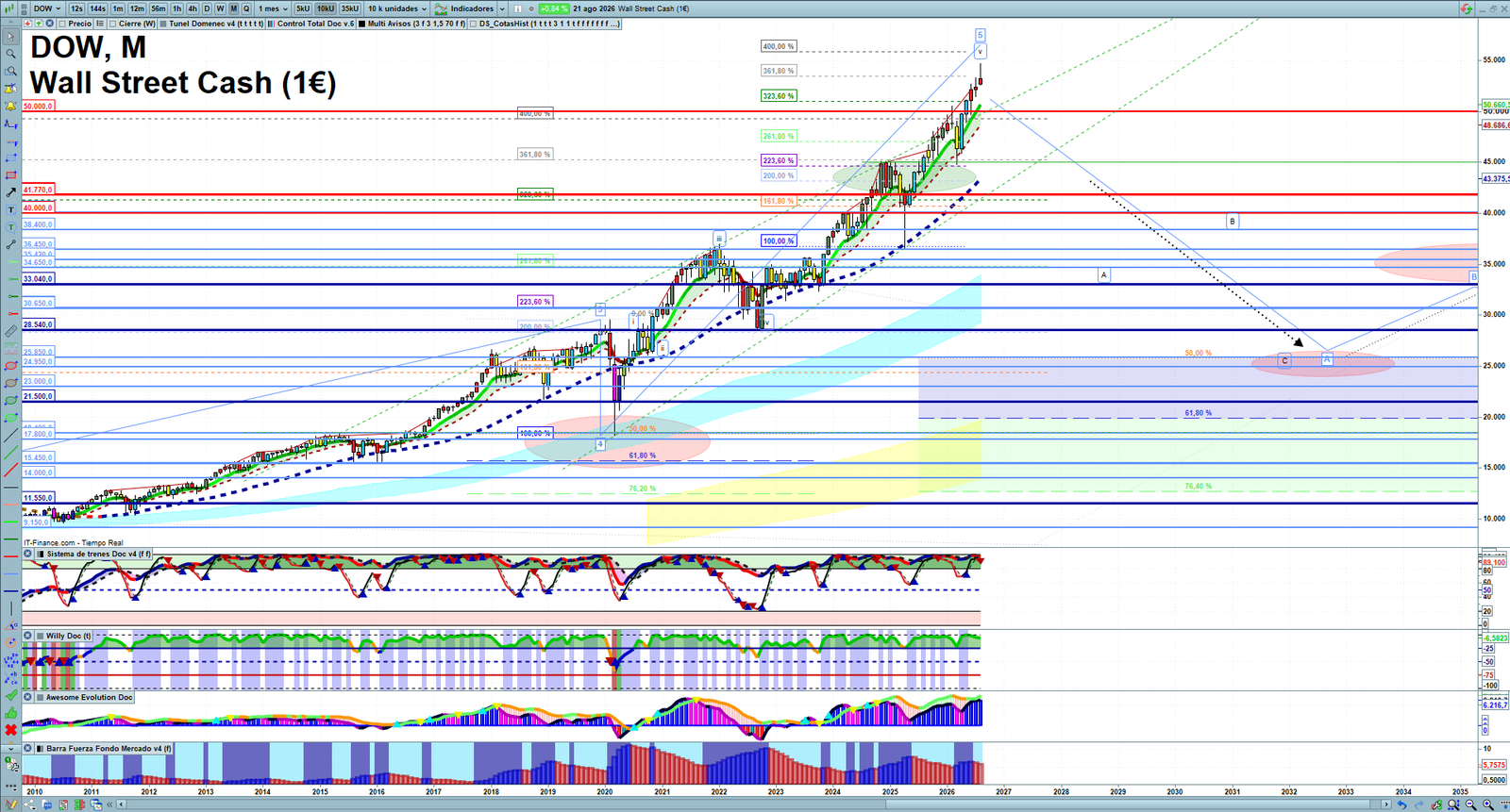 Dow Jones monthly technical analysis chart with trend structure, support and resistance levels
